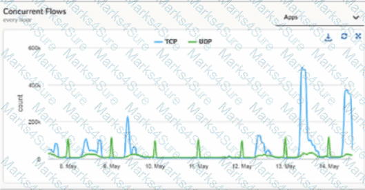 SD-WAN-Engineer Question 18